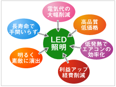 ご提案するのは、目的と導入効果