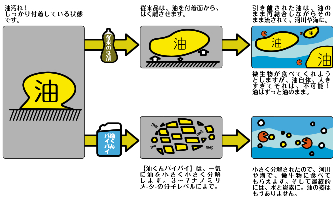 油くんバイバイノメカニズム